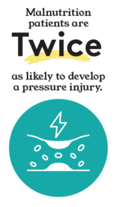 Malnutrition patients are twice as likely to develop a pressure injury