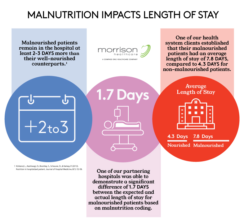 Malnutrition Impact