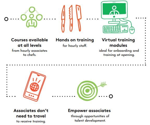 Rouxbe is an online culinary training platform