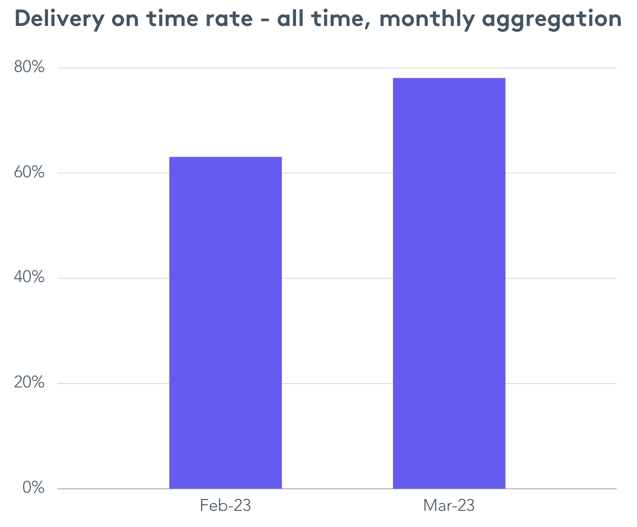 Delivery on time rate - all time, monthly aggregation bar chart Feb-23 vs Mar-23
