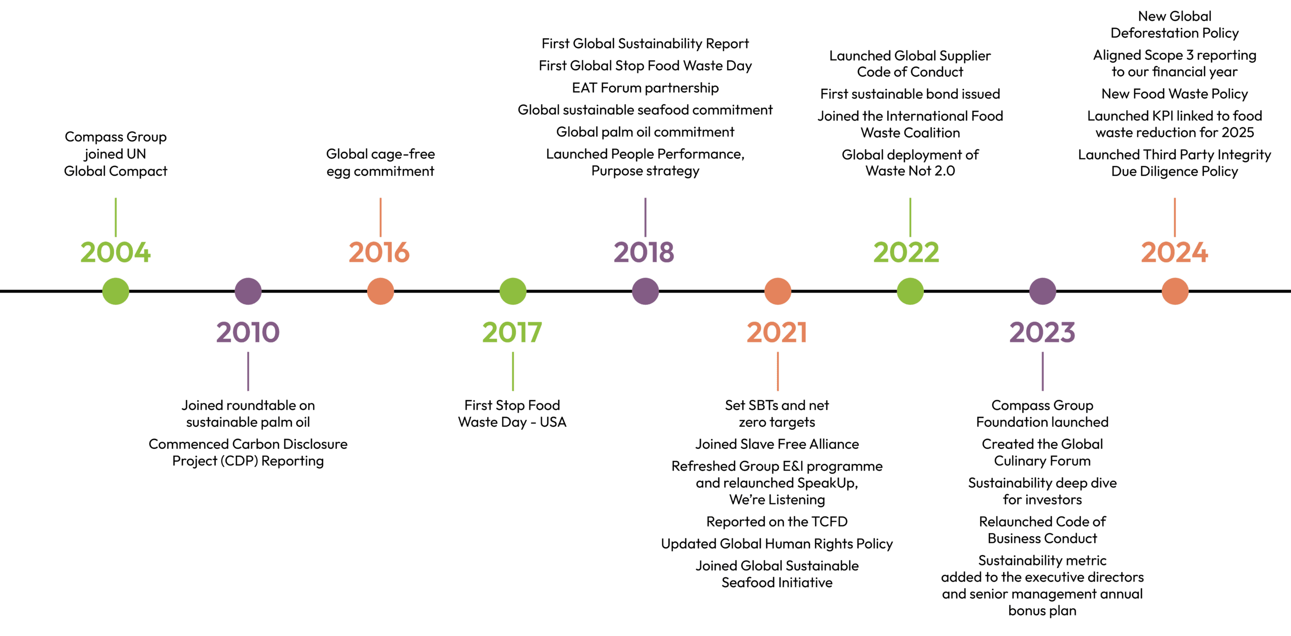 Sustainability Roadmap