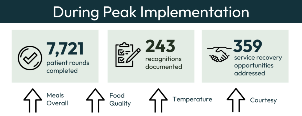 During Peak Implementation 7,721 Patient rounds completed; 243 recognitions documented; 359 service recovery opportunities addressed, Increase in Meals overall, food qualiiity, temperature, and courtesy.