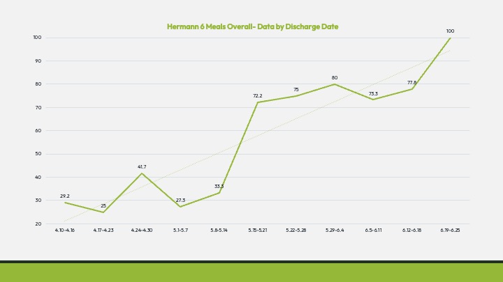 Hermann 6 Meals Overall-Data by Discharge Date