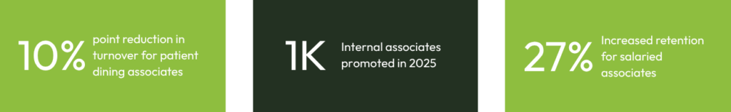 10 percentage point reduction in turnover for patient dining associates 1000 internal associates promoted in 2025 27% increased retention for slaried associates