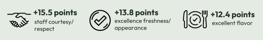 Since Q2 FY25, patient satisfaction scores have increased: 15.5 point increase in staff courtesy/respsect
13.8 point increase in excellent freshness/appearance
12.4 point increase in excellent flavor